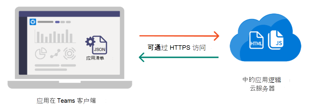 插图显示 Teams 应用的应用托管。
