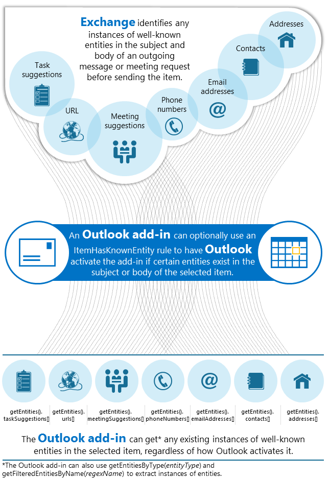 在 Outlook 外接程序中支持和使用已知实体。