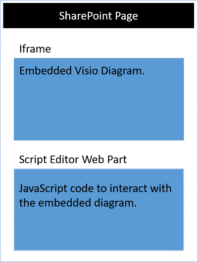 SharePoint 页面上 iframe 中的 Visio 图表,以及脚本编辑器 Web 部件。