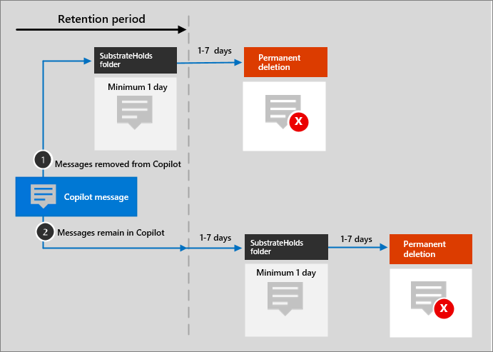 适用于 Microsoft 365 的 Microsoft Copilot消息的保留流示意图。