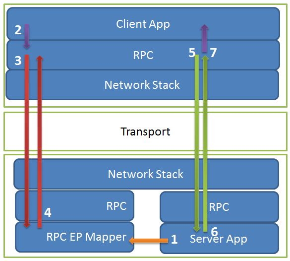 RPC 工作流图的屏幕截图，其中显示了从步骤 1 到步骤 7 的详细信息。