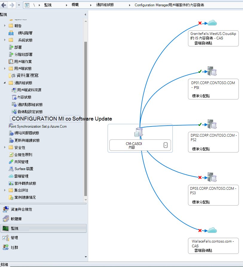 範例階層中Configuration Manager用戶端套件的內容發佈狀態視覺效果。