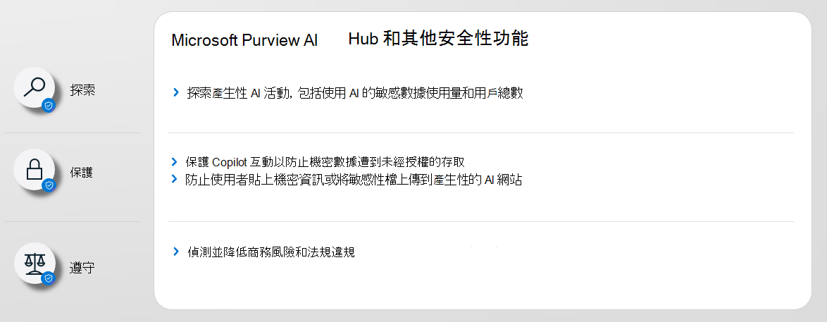 使用 Microsoft Purview 探索、保護及遵守產生 AI 使用方式和數據的類別。