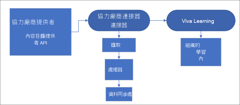 描述內容擷取程式的流程圖，如下段落所述。