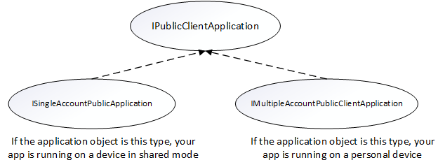 公用用戶端應用程式繼承模型