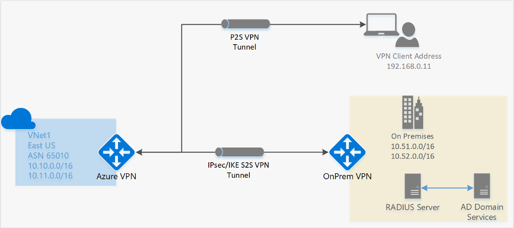 此圖顯示具有內部部署網站的點對站 VPN。
