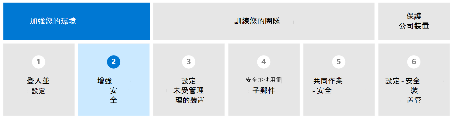 醒目提示 [提升您的安全性保護] 的圖表。