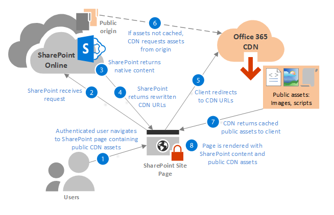工作流程:從公用來源擷取 Office 365 CDN 資產 工作流程圖:從公用來源擷取 Office 365 CDN 資產。