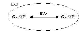 圖1:在區域網路內使用IPSec