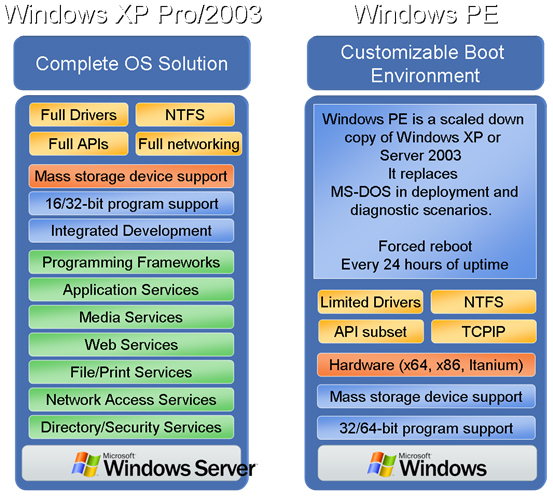 圖 1：Windows 與 Windows PE 的差異（圖片來源：Building Support Solutions with Windows PE）