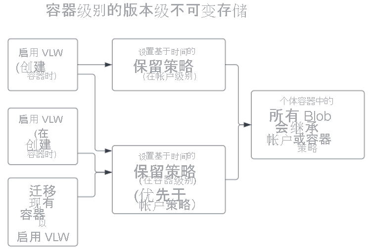 在容器级别，设置版本级不可变存储策略的示意图。