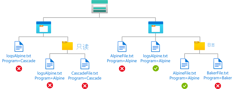 显示对带有 Blob 索引标记和路径的 Blob 进行读取访问的条件图。