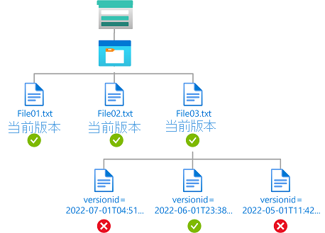 显示对特定 Blob 版本进行读取访问的条件图。