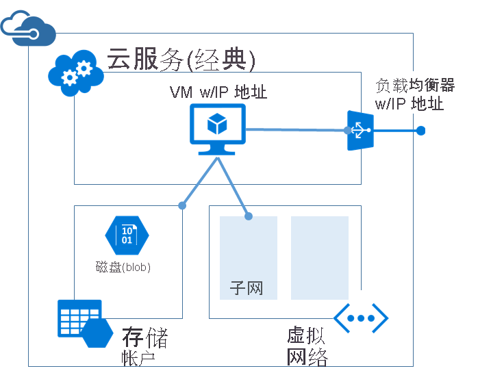 Diagram that shows classic architecture for hosting a virtual machine.