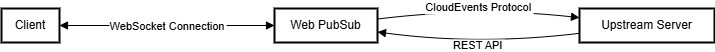 显示 Web PubSub 服务流程的图示。
