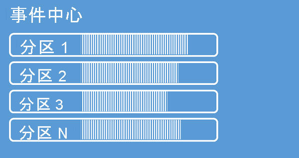 Image that shows an event hub with a few partitions.