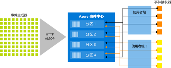 Diagram that shows the Event Hubs stream processing architecture.