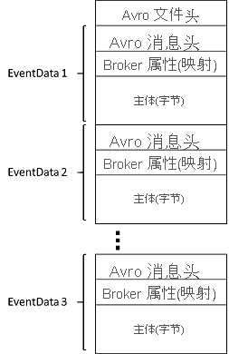 Diagram showing the structure of captured Avro data.