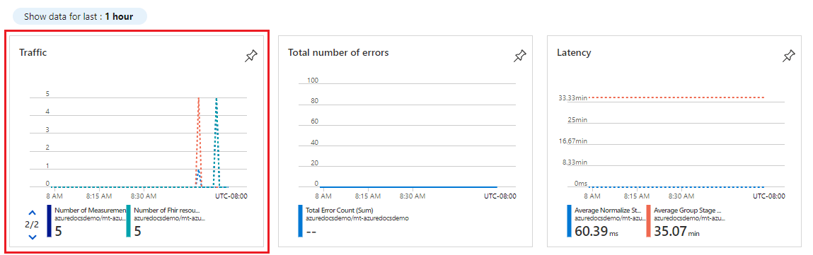 Screenshot that shows a second MedTech service metrics tile and test data metrics.