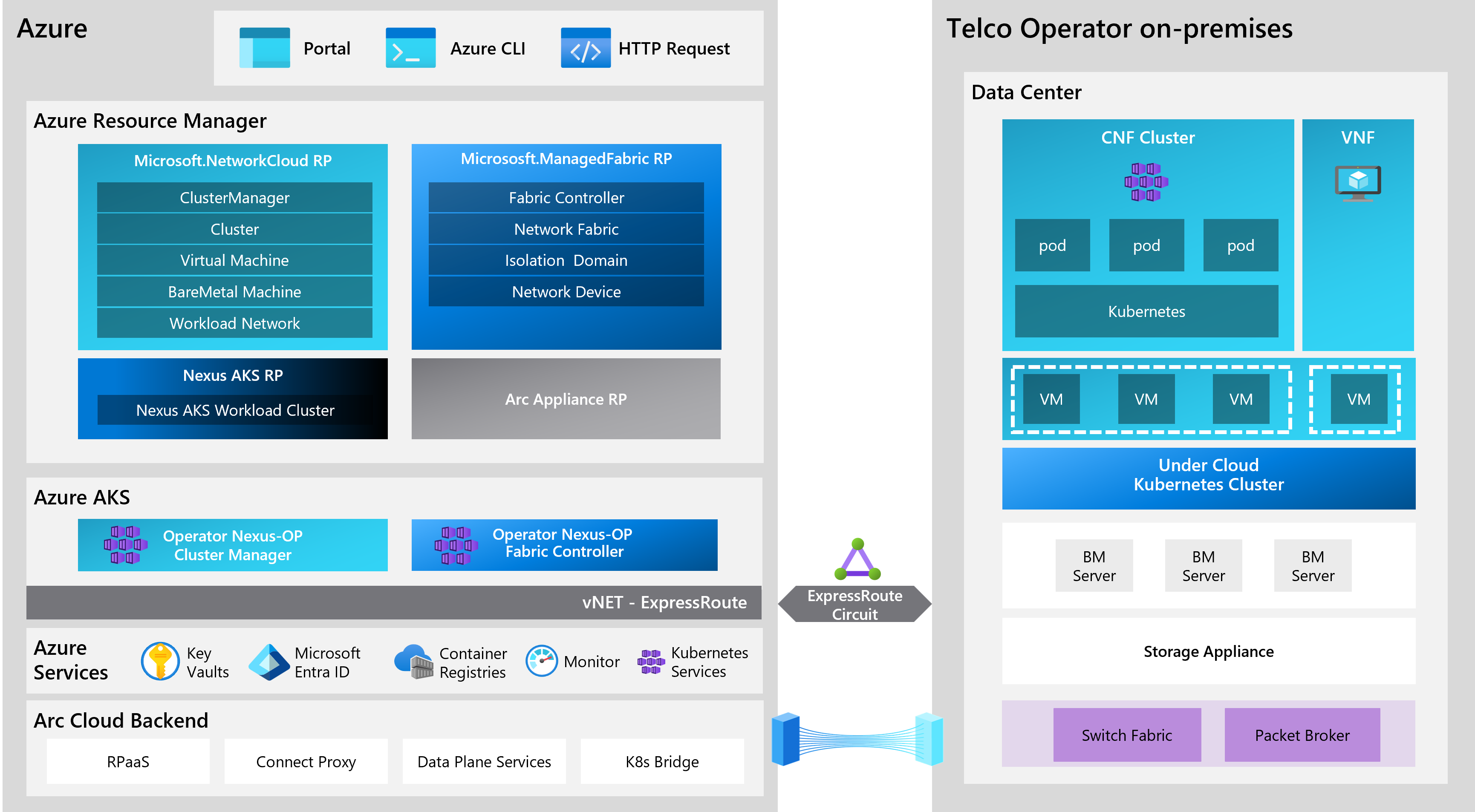 展示 Azure Operator Nexus 工作方式的示意图。