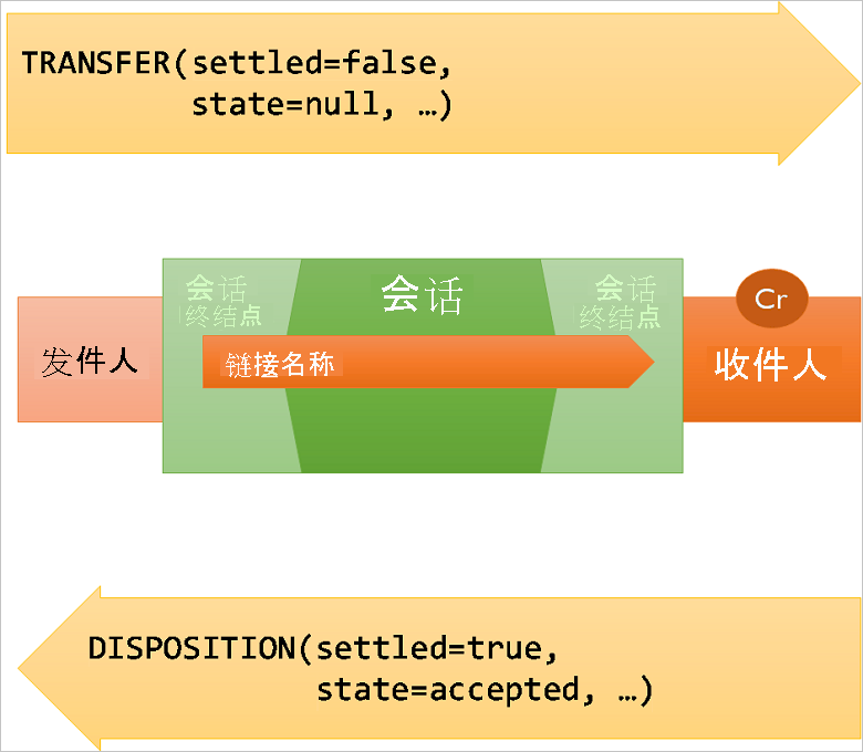 示意图，显示在发送方与接收方之间进行的消息传输以及由此进行的处理。