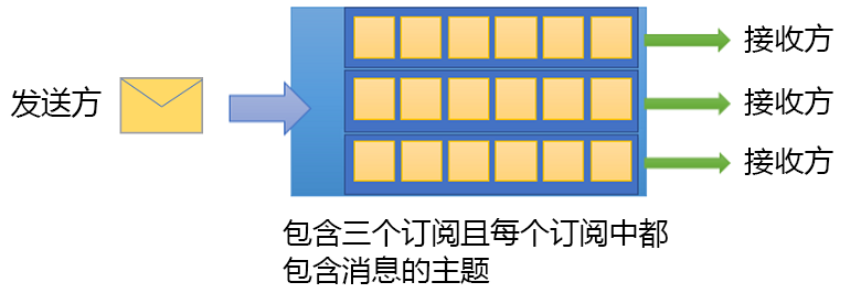 此图显示包含三个订阅的服务总线主题。