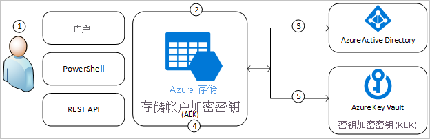 Diagram showing how customer-managed keys work in Azure Storage