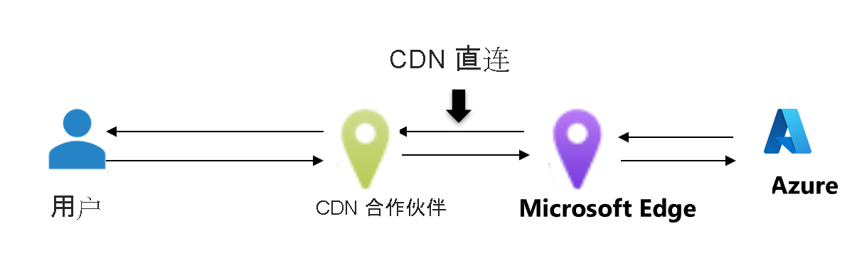 显示 CDN 提供商与 Azure 源直接连接的路由首选项不计量图表的屏幕截图。