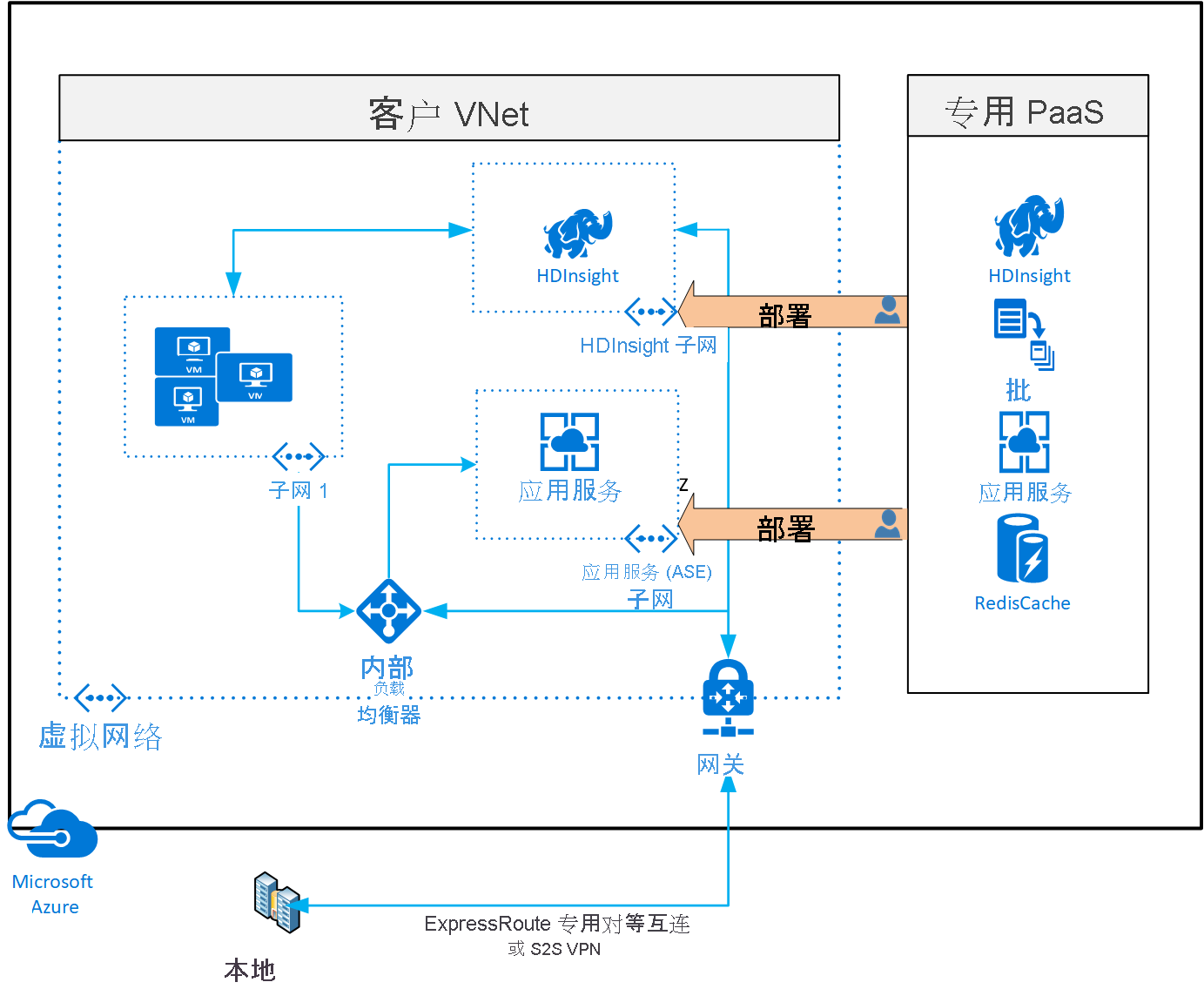 此图显示如何将专用 Azure 服务部署到虚拟网络中。