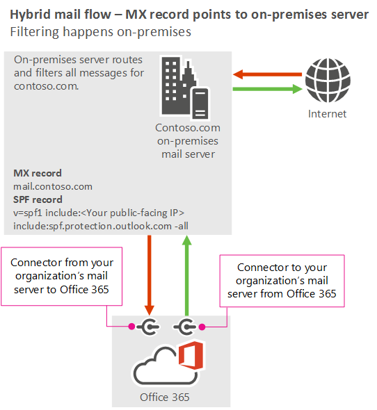 显示 MX 记录指向本地服务器而不是 Microsoft 365 或 Office 365 时的邮件流的关系图。邮件从 Internet 发送到组织的服务器，然后Microsoft 365 或 Office 365。邮件从 Microsoft 365 或Office 365发送到本地服务器到 Internet。