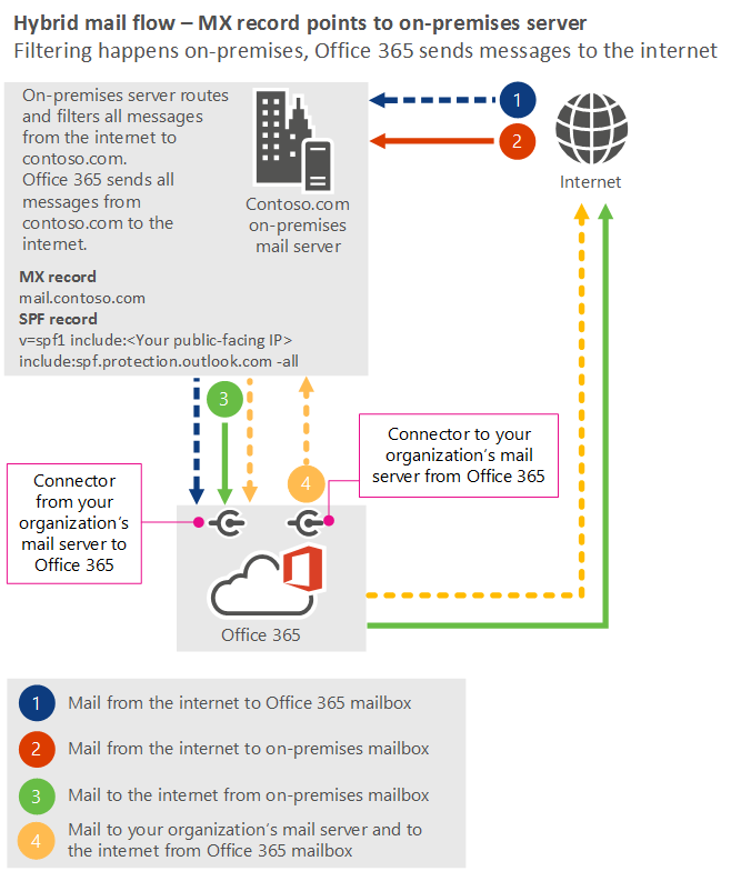 邮件流图，其中箭头显示从 Internet 到本地服务器的邮件，然后Microsoft 365 或 Office 365。还显示电子邮件从本地服务器传送到 Microsoft 365 或Office 365 Internet。