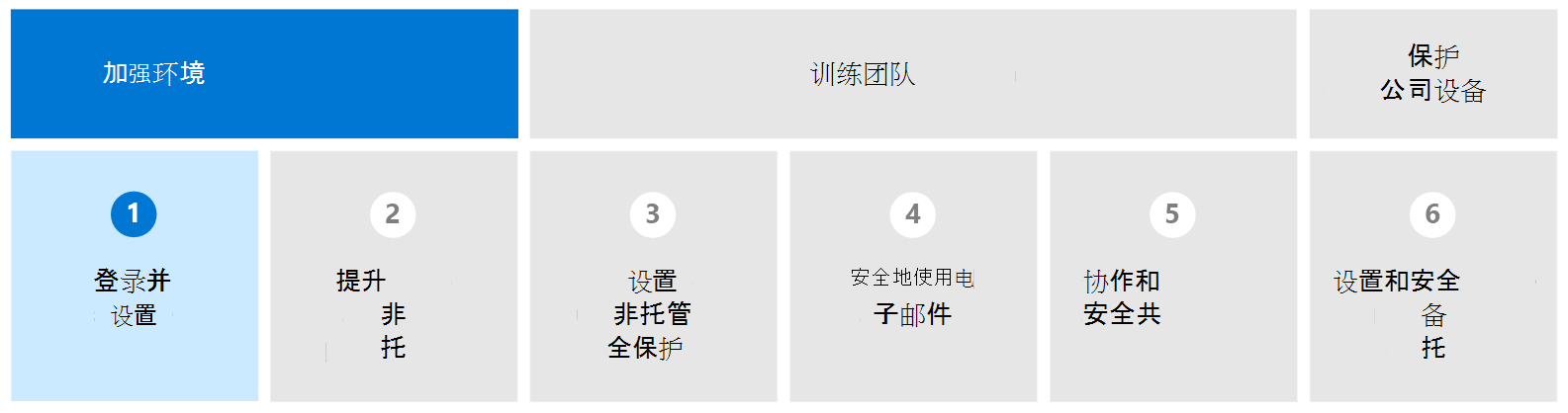 突出显示了“登录和设置”阶段的示意图。