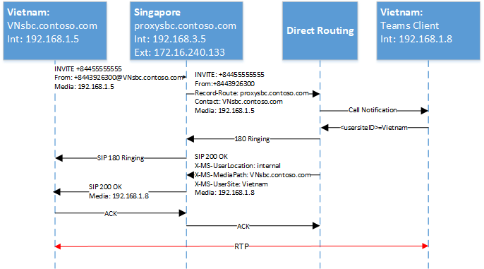 显示 SIP 阶梯的示意图。