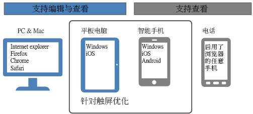 总结 Office Web Apps 在不同种类的设备上的查看和编辑功能的图形。突出显示了针对触摸屏优化的功能。