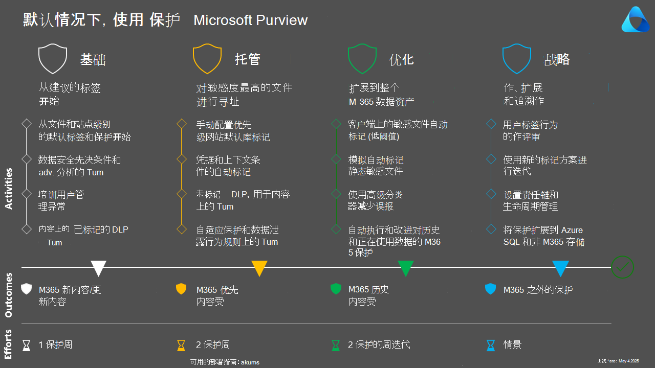 默认情况下，使用 Microsoft Purview 保护 - 蓝图