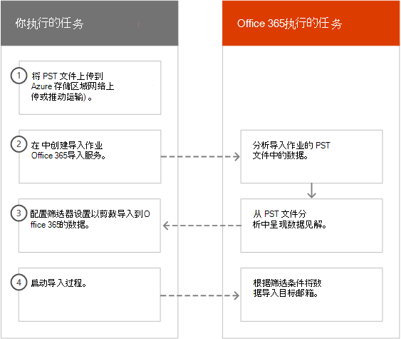 Microsoft 365 中的智能导入过程。