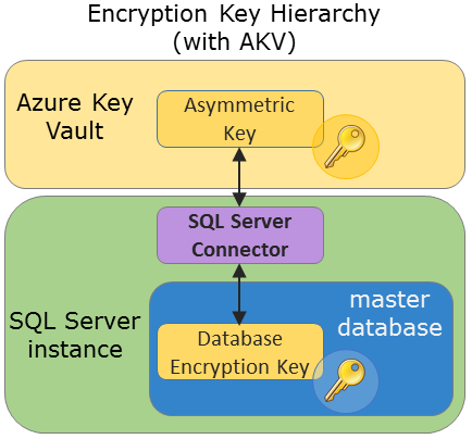 该图显示了使用 Azure Key Vault 时加密密钥的层次结构。