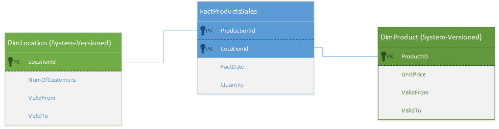 关系图显示如何在涉及 2 个 SCD（DimLocation 和 DimProduct）和 1 个事实数据表的简单方案中使用临时表。