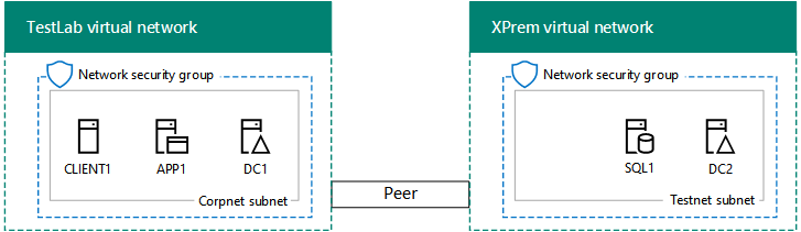 第 2 阶段的 SharePoint Server 2016 Intranet 场开发/测试环境，XPrem VNet 中有 SQL1 虚拟机