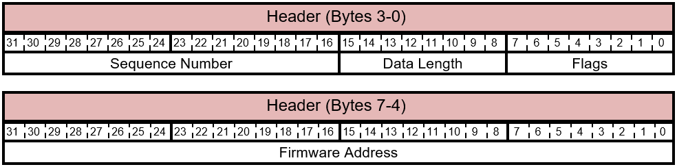 FIRMWARE_UPDATE_CONTENT命令标头布局。
