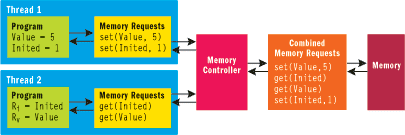 Figure 1 Sequential Consistency Memory Model