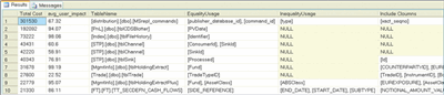 Figure 4 Cost of Missing Indexes