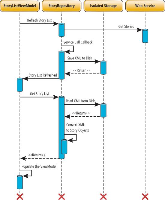 sequence diagram for refreshing and loading the story list