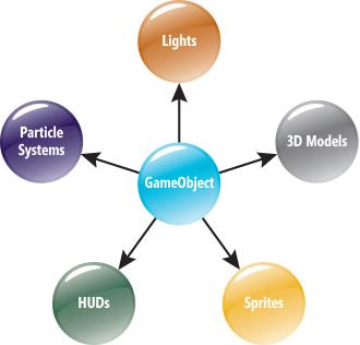 Unity 中的 GameObjects