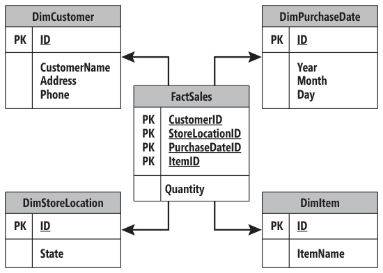 Example Sales Cube Database Diagram