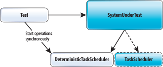 SystemUnderTest 中使用独立的 TaskScheduler