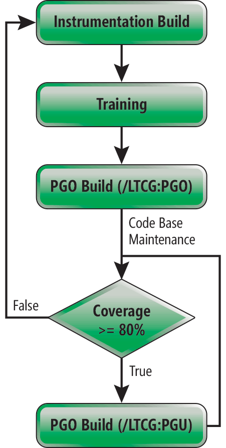 PGO 基本代码维护周期