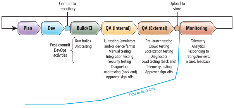 与相关联的 DevOps 活动的典型的发布管道的阶段