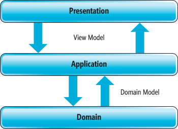 视图模型和应用程序层