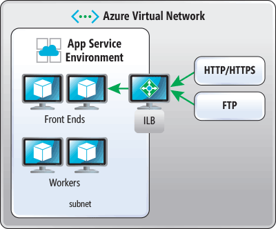 App Service 环境高级网络与内部负载平衡器